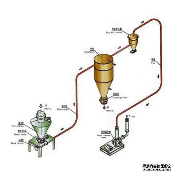 气力输送系统